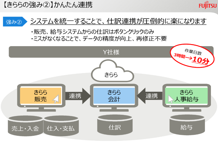 図版7 販売や会計、人事給与から自動で簡単・確実に仕訳連携