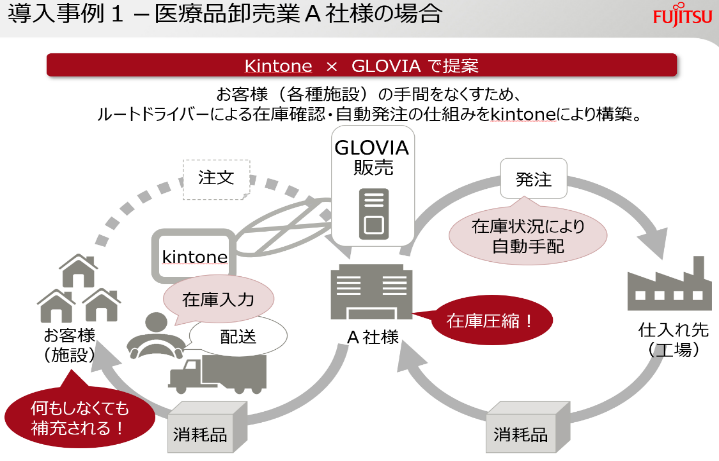 図版9 GLOVIA×kintoneで在庫確認・自動発注の仕組みを構築
