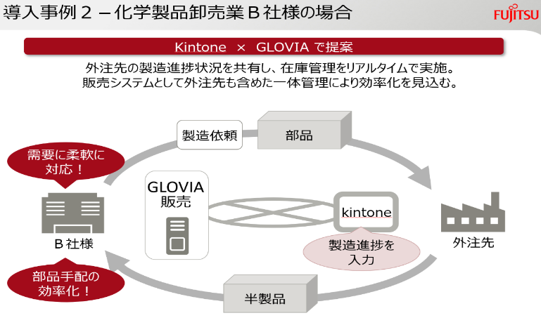 図版10 外注先を含めた製造進捗・在庫管理の一体管理を可能に