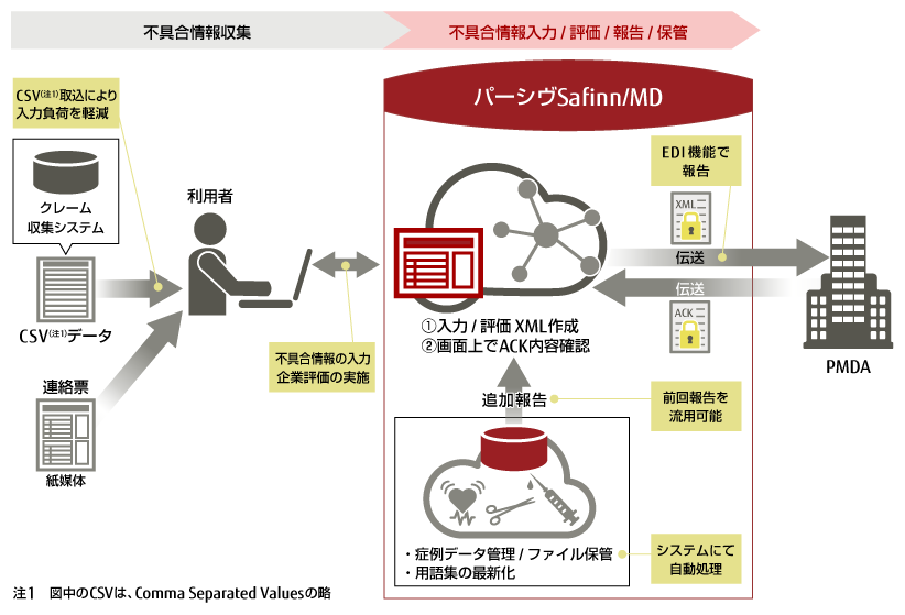 医療機器不具合管理サービスのサービスイメージ画像