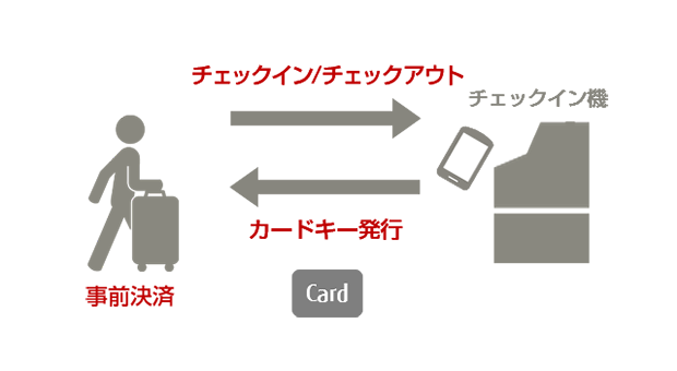 スマホで自動チェックインイメージ図。（事前決済を済ませたお客様が、スマートフォンを用いてチェックイン機で、チェックイン・チェックアウトを実施しているイメージ。チェックイン機からはカードキーが発行されているイメージ。）