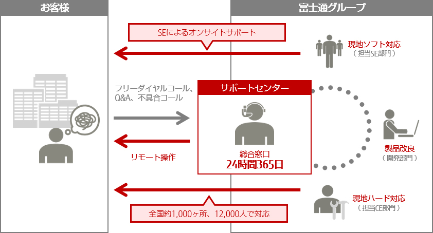 富士通ホテルサポートセンターとエンジニア、修理部門によるホテルシステムのサポート体制図