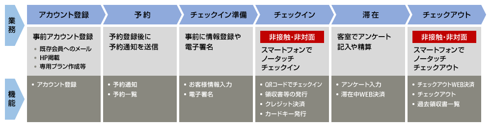 ノータッチステイサービスにおける、事前準備からチェックアウトまでのフロー図。アカウント登録：宿泊客が登録するアカウント登録用URLを「既存会員へのメール」「HP掲載」「専用プラン作成しHPで案内」の何れかでご案内。予約：予約登録後にシステムから宿泊者のスマホへ予約通知を送信。チェックイン準備：宿泊客がスマホで事前にチェックイン用の情報登録やその内容の署名。チェックイン：宿泊客がフロントでスマホをQRに翳してチェックイン。滞在：宿泊客がスマホでアンケート回答や精算を実施。チェックアウト：宿泊客がフロントでスマホをQRに翳してチェックアウト。