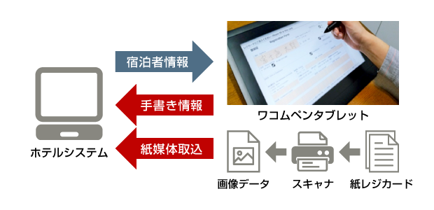 タブレット宿帳と電子保存イメージ図。（ホテルシステムからは、ワコムペンタブレットとと宿泊者情報が連携され、ワコムペンタブレットからは手書き情報やスキャナで取り込んだ紙レジカードなどの情報が連携されている図）