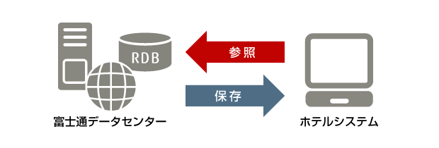 宿帳の電子化イメージ図。（ホテルシステムは富士通データセンターのデータを参照し、富士通データセンターはホテルシステムにデータを保存している図）