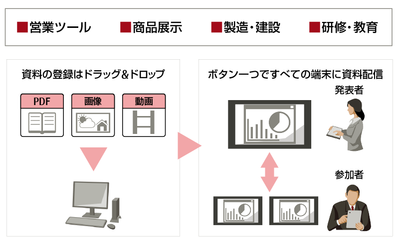 営業ツール、商品展示、製造・建設、研修・教育