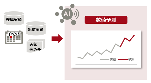 AI数値予測