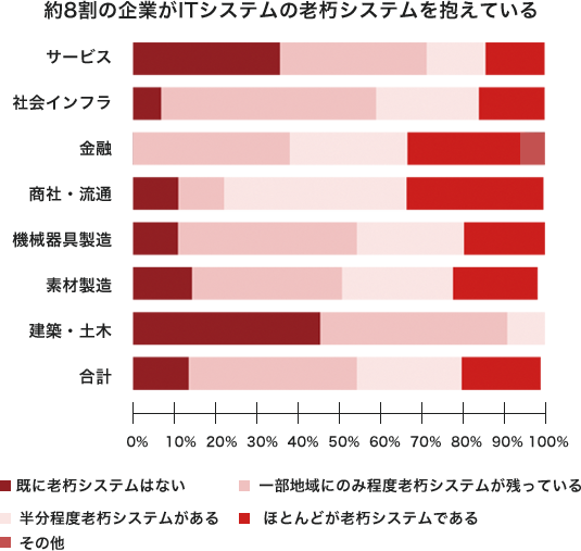 約8割の企業がITシステムの?朽システムを抱えている