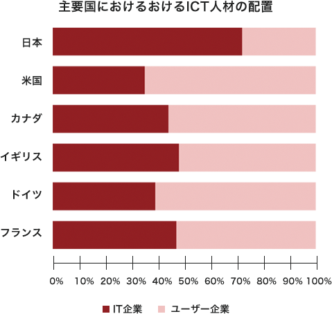 主要国におけるおけるICT人材の配置