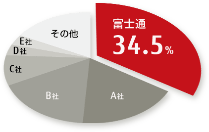 富士通 34.5% 富士通 34.5%