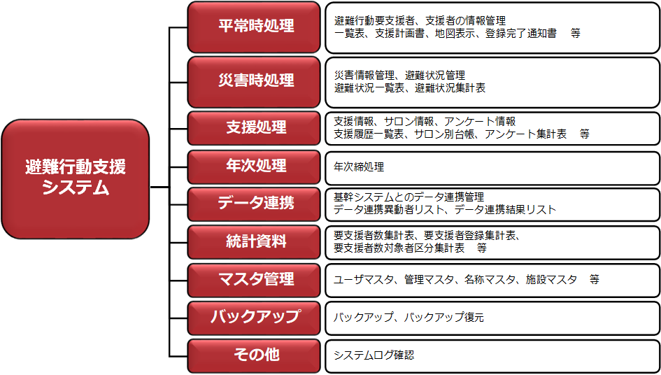 避難行動支援システム:平常時処理、災害時処理、支援処理、年次処理、データ連携、統計資料、マスタ管理、バックアップ、その他