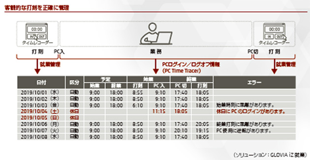 図1：客観的な打刻を正確に管理