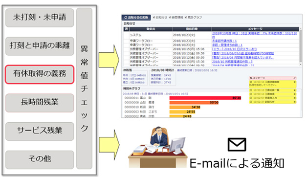 図1：有給取得のアラート機能