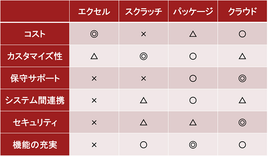 販売管理システムの選び方「エクセル、スクラッチ、パッケージ、クラウドの比較表」