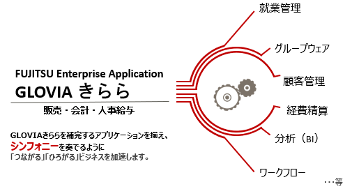 GLOVIAきららを補完するパートナー様のアプリケーションを揃え、シンフォニーを奏でるように「つながる」「ひろがる」ビジネスを加速します。