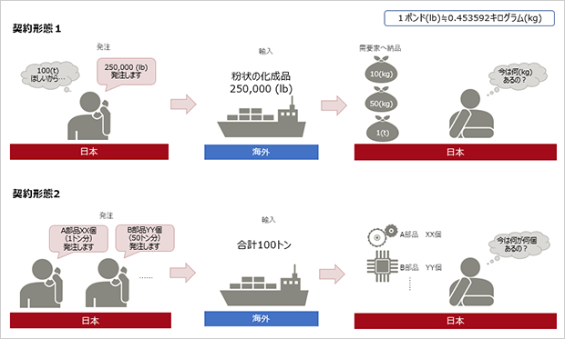 図版1 貿易業務契約形態について