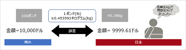 図1 発注金額誤差