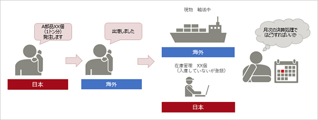 図版1 貿易業における決算処理の悩み
