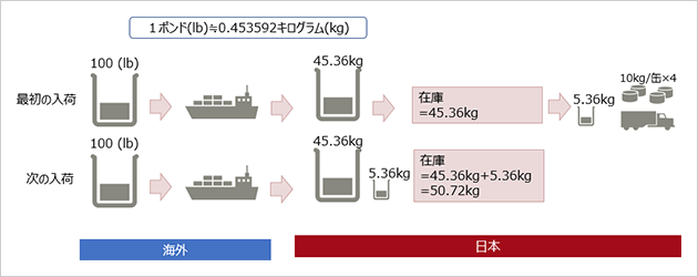 図2 荷姿の変化と在庫