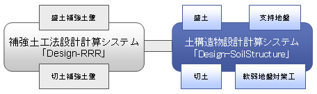 鉄道土構造物の設計のイメージ