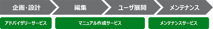 ドキュメント作成サービスフロー図