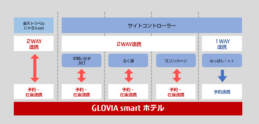 主要サイトコントローラ（TL-リンカーン、らく通、手間いらず.NET、ねっぱん！＋＋）との連携形態一覧。詳細は次項「サイトコントローラー連携：複数サイトでの予約データ連携」にてご説明。