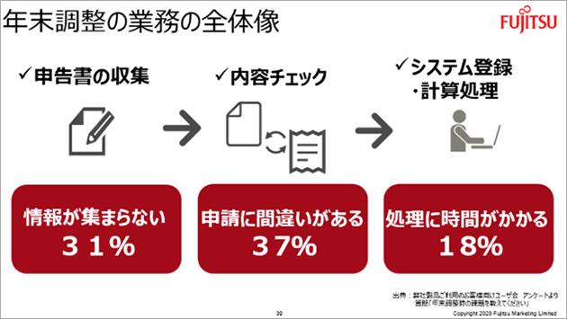 年末調整の業務の全体像