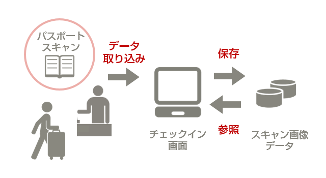 パスポートスキャンイメージ図。（フロントでスキャンしたパスポートのデータがチェックイン画面を介してデータベースに取り込まれているイメージ）