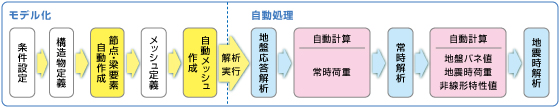 完全自動処理