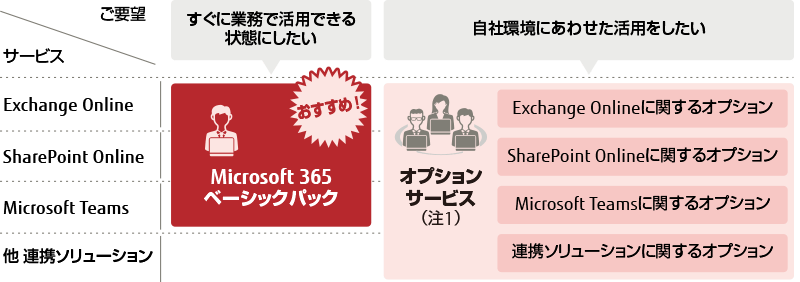 すぐに業務で活用できる状態にしたい【Microsoft 365ベーシックパック】サービス:Exchange Online、SharePoint Online、Microsoft Teams。Exchange Online、SharePoint Online、Microsoft Teams。自社環境にあわせた活用をしたい【オプションサービス(注)】サービス:Exchange Online、SharePoint Online、Microsoft Teams、他 連携ソリューションに関するオプション