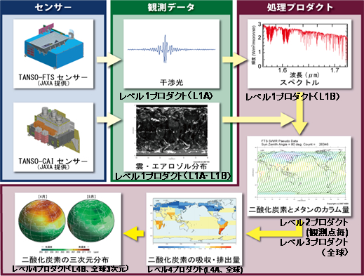 データ処理の手順