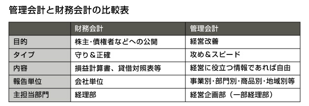 管理会計と財務会計の5つの違い・比較表