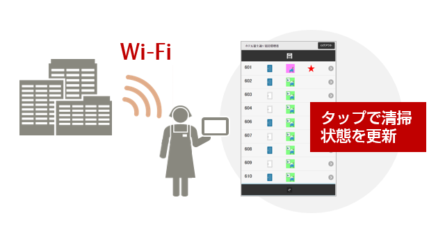 タブレット清掃イメージ図。（タブレットを持った清掃員と清掃状況の画面イメージ。清掃状況の画面から、タップで清掃状態を更新することができる）