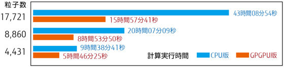 CPU版とGPGPU版での計算実行時間の比較結果イメージ