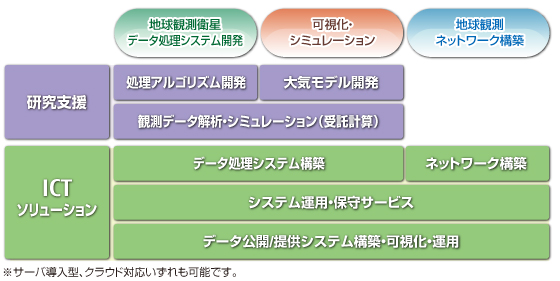 環境先端研究ソリューション体系図