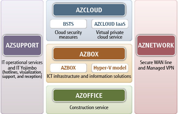 AZSERVICE Configuration Chart