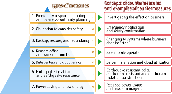 Business Continuity Solution Configuration Chart