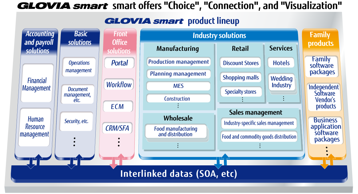 GLOVIA smart product lineup