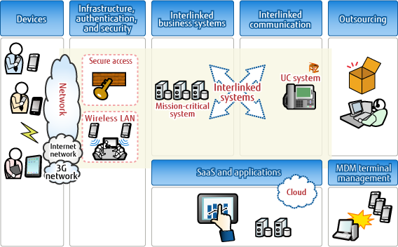 Smart Device Solution Configuration Chart