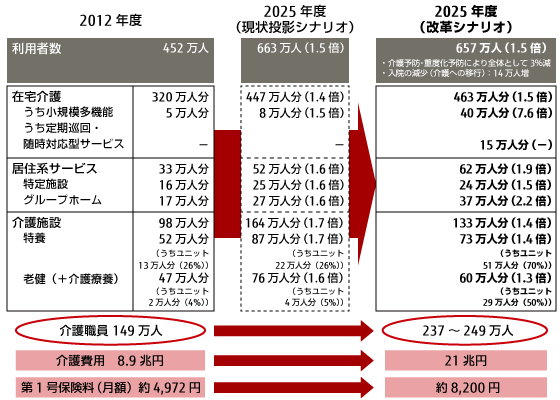 25年問題の解決のカギはict活用 介護のmikata 富士通マーケティング 25年問題の解決のカギはict活用 介護のmikata 富士通マーケティング