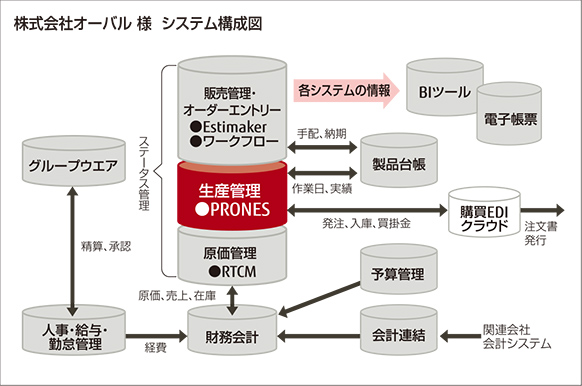 株式会社オーバル様　システム構成図