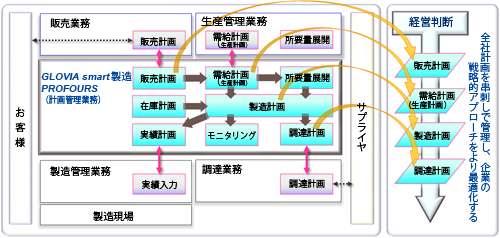 計画管理業務全体図