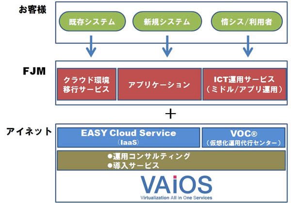 サービス概要図