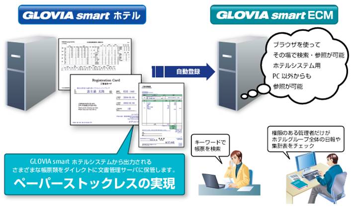 GLOVIA smart ECMとホテルシステムとの連携イメージ GLOVIA smart ECMとホテルシステムとの連携イメージ