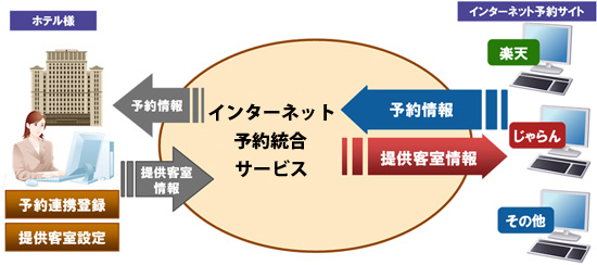 予約サイトコントローラー連携イメージ