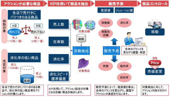 MD業務の自動化による業務効率化のイメージ