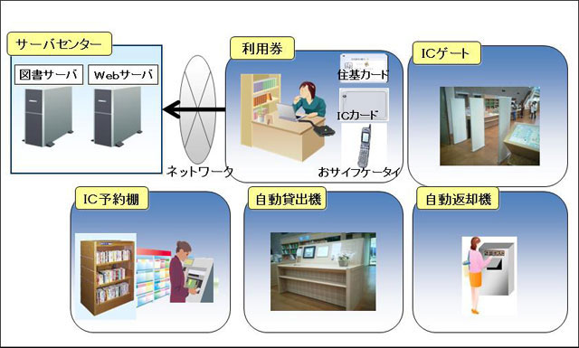 韮崎市立図書館システム全体図