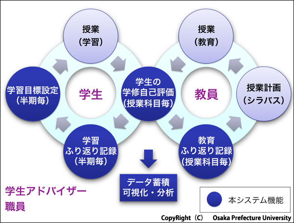 大阪府立大学様 大学改革の一環としてポートフォリオシステムを構築 富士通マーケティング