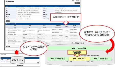 「単価遡及処理」機能説明図