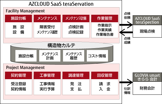 「AZCLOUD SaaS teraServation」機能概要図